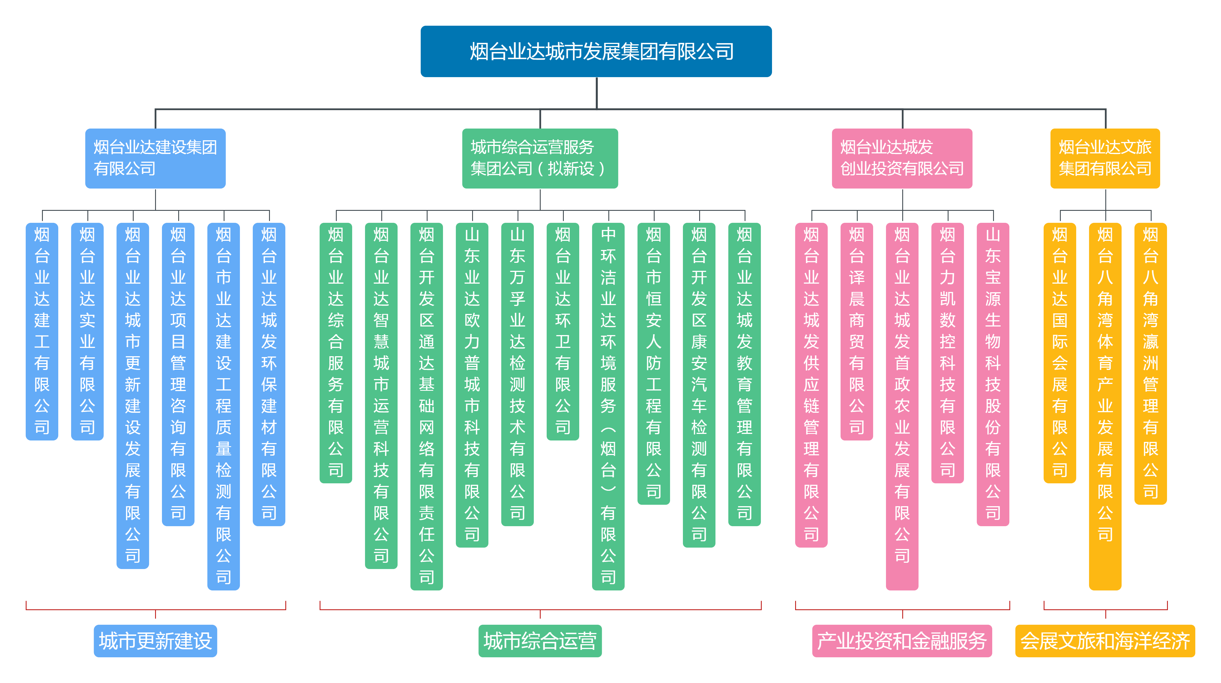 210513业达城发组织架构(简易).png